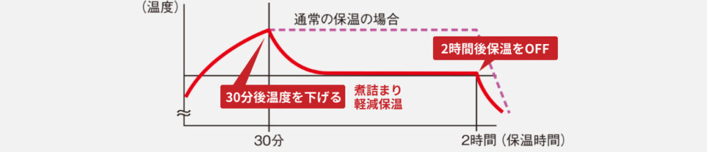 煮づまりを防ぐのはマイコンが温度調整をしてくれている図