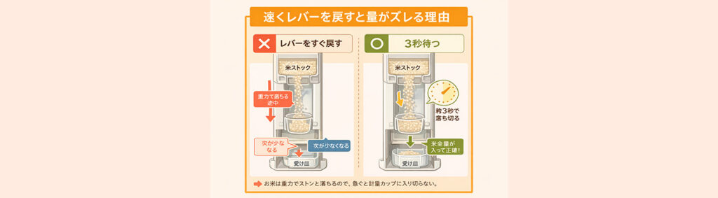 速く戻すと量がズレる理由（ASVEL レバー計量の仕組み）
